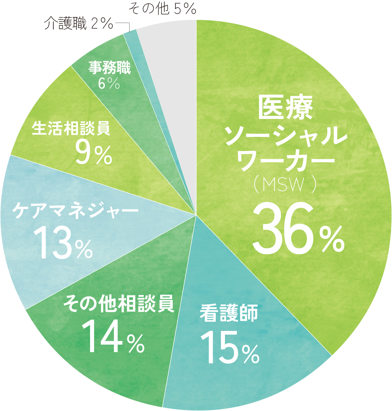 どのような人が資格を取得している
